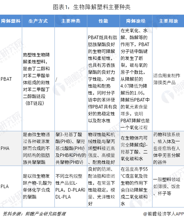 2019年生物降解塑料行业市场现状与发展前景：生(图1)