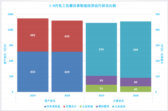 2019年1-9月仪器仪表行业经济运行概况(图43)